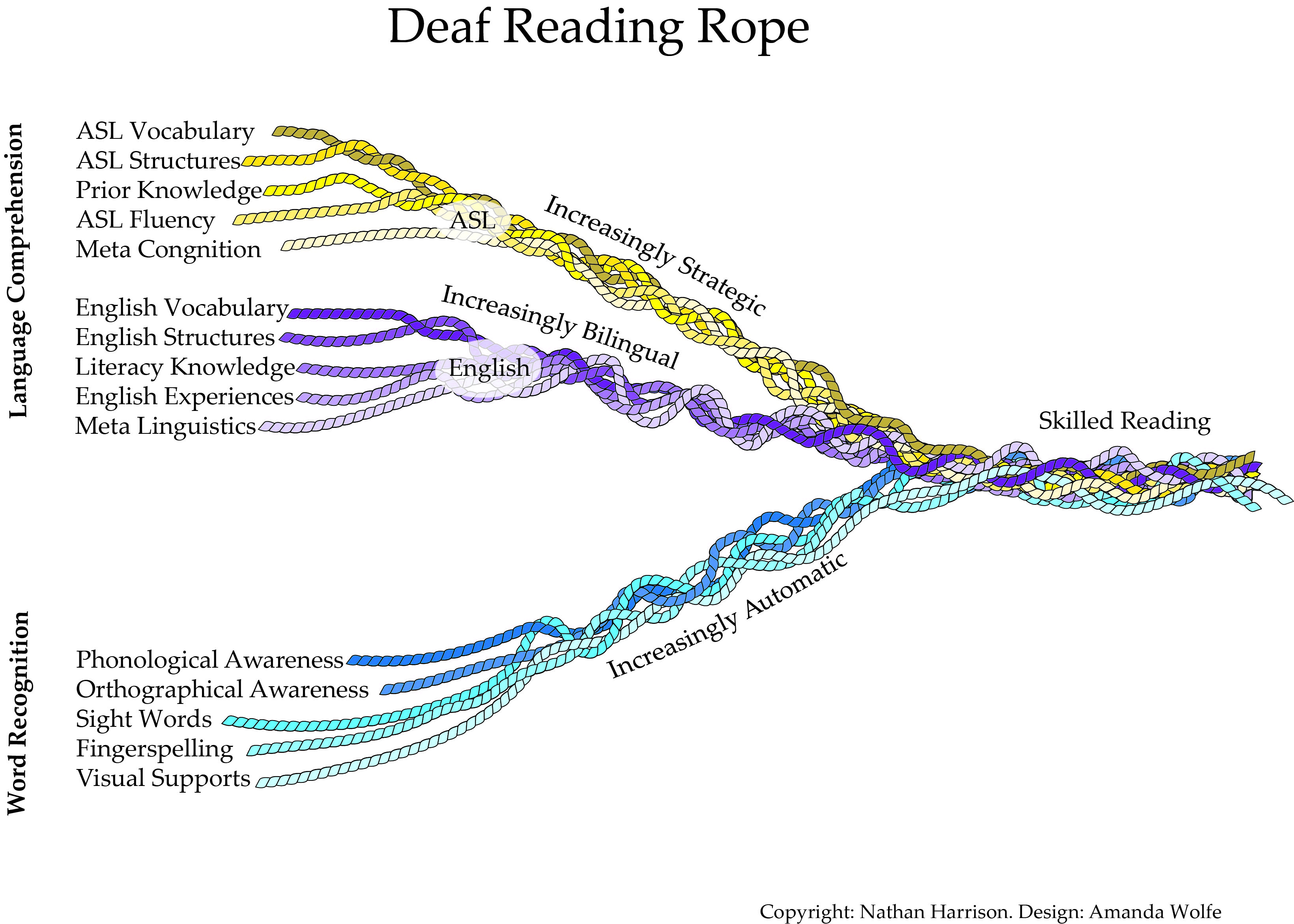 Visual of the Deaf Reading Rope